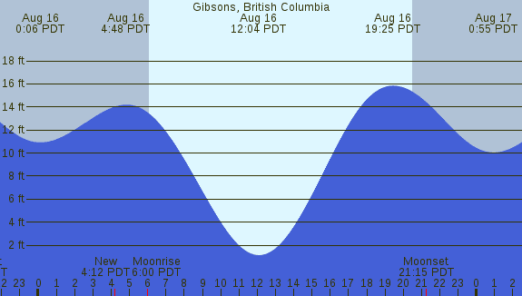 PNG Tide Plot