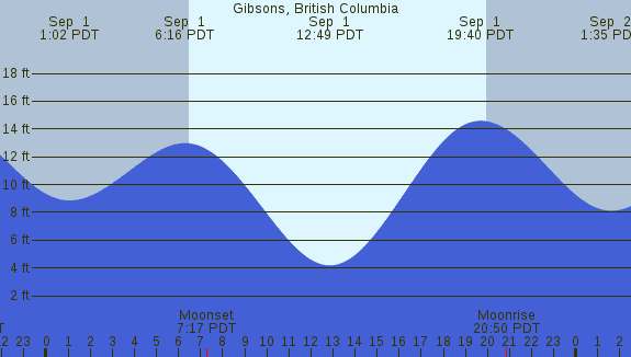 PNG Tide Plot
