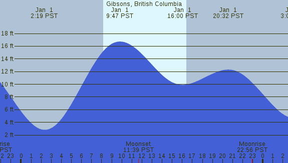 PNG Tide Plot