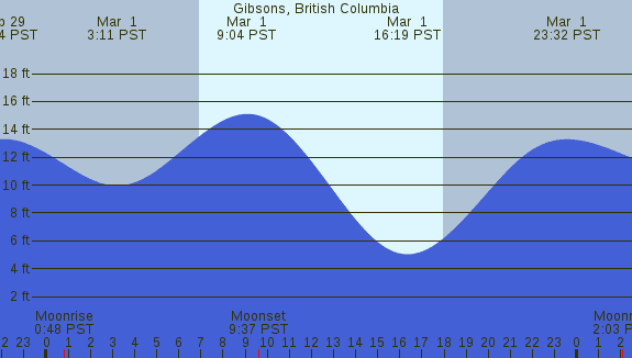 PNG Tide Plot