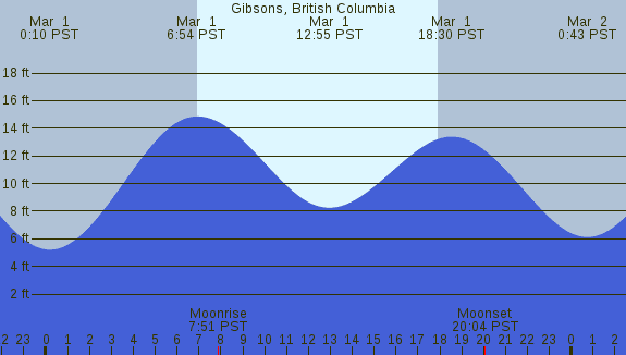 PNG Tide Plot