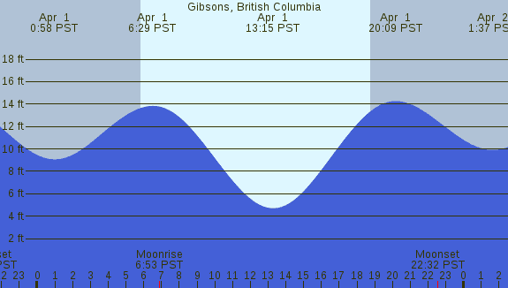 PNG Tide Plot