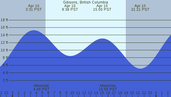 PNG Tide Plot