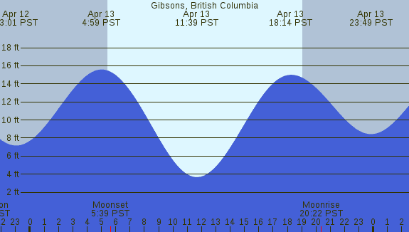 PNG Tide Plot