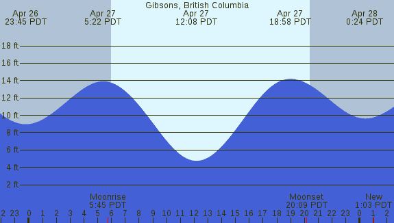 PNG Tide Plot