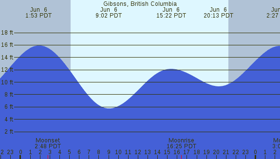 PNG Tide Plot