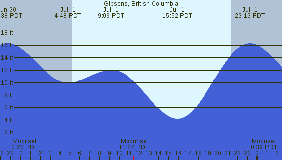 PNG Tide Plot
