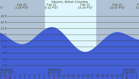 PNG Tide Plot