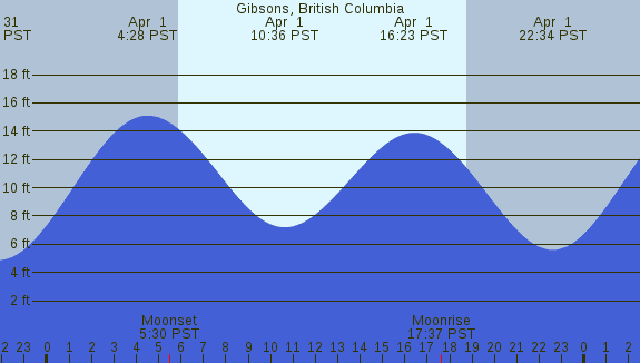 PNG Tide Plot