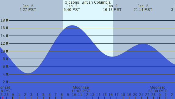 PNG Tide Plot