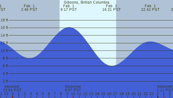 PNG Tide Plot