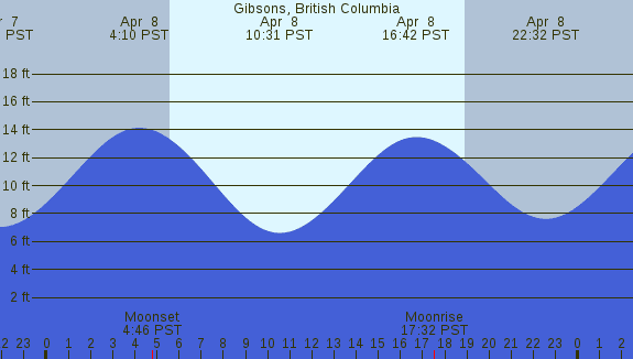 PNG Tide Plot