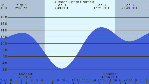 PNG Tide Plot
