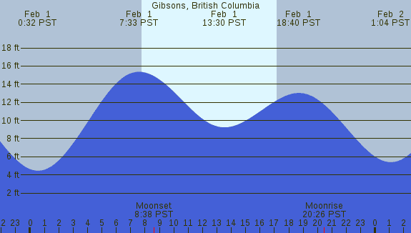 PNG Tide Plot