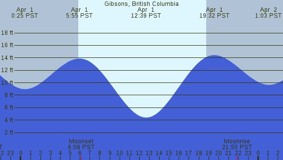 PNG Tide Plot