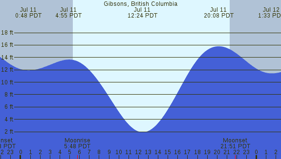 PNG Tide Plot