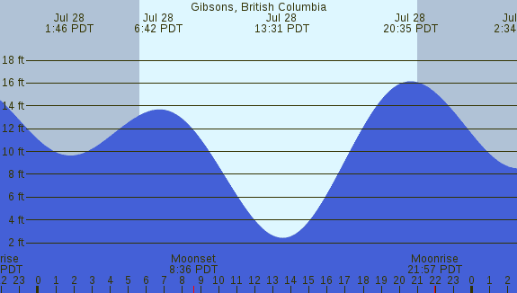 PNG Tide Plot