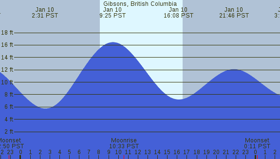 PNG Tide Plot