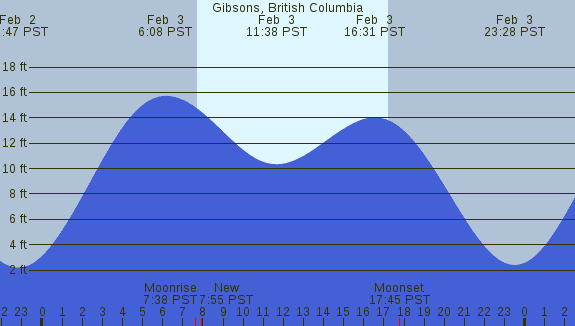 PNG Tide Plot