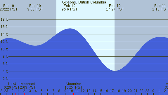 PNG Tide Plot