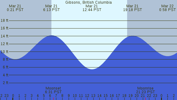 PNG Tide Plot