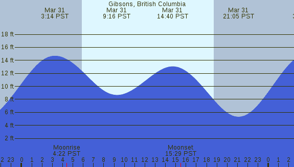 PNG Tide Plot