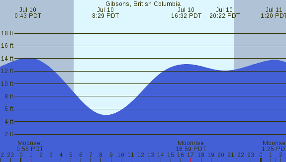 PNG Tide Plot