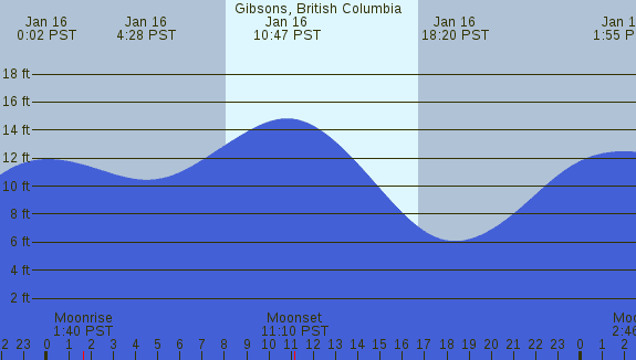 PNG Tide Plot