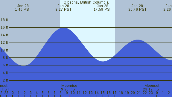 PNG Tide Plot