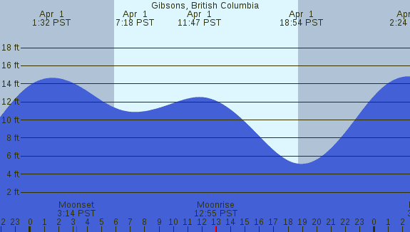 PNG Tide Plot