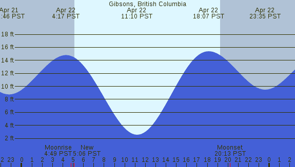 PNG Tide Plot