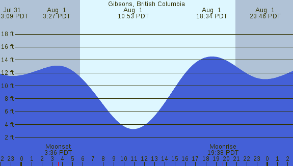 PNG Tide Plot