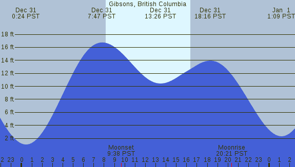PNG Tide Plot