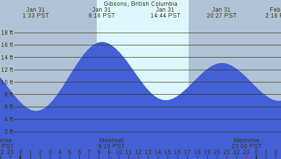 PNG Tide Plot