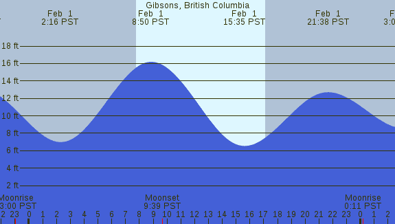 PNG Tide Plot