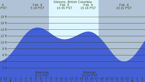PNG Tide Plot