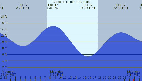 PNG Tide Plot