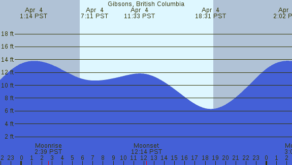 PNG Tide Plot