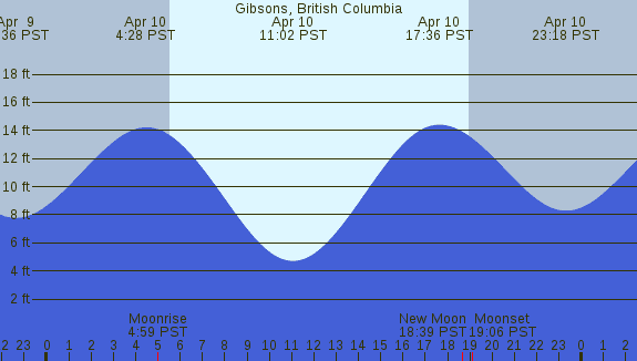 PNG Tide Plot