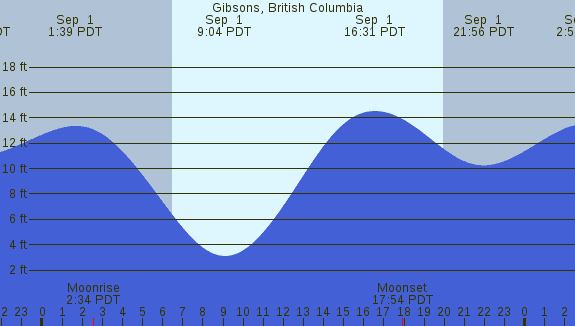 PNG Tide Plot