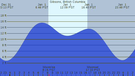 PNG Tide Plot