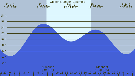 PNG Tide Plot