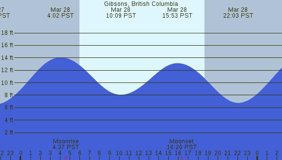 PNG Tide Plot