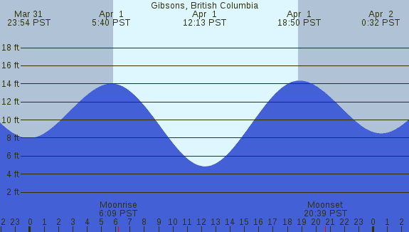 PNG Tide Plot