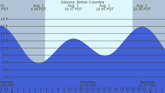 PNG Tide Plot