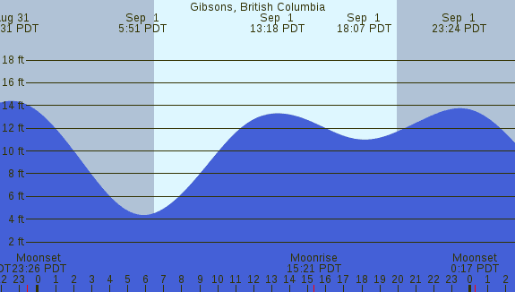 PNG Tide Plot