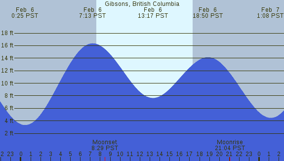 PNG Tide Plot