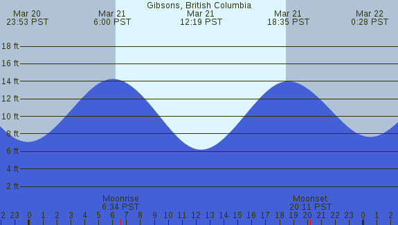 PNG Tide Plot