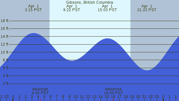 PNG Tide Plot