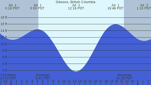 PNG Tide Plot